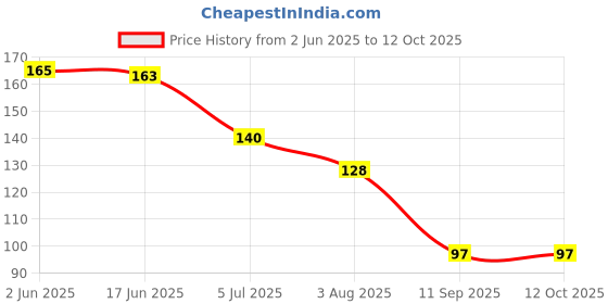 flipkart.com turtulsgroup Foot scraber turtulsgroup Price History Graph from 2 Jun 2025 to 11 Oct 2025