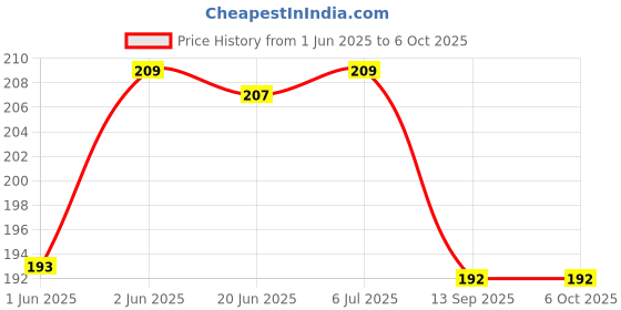 flipkart.com turtulsgroup Plastic Square Shaped Manual Swat Pest Control Fly Swatter - Pack of 2 Insect Net turtulsgroup Price History Graph from 1 Jun 2025 to 6 Oct 2025