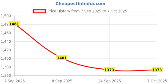 flipkart.com tusa 4XL Pouffe Bean Bag Cover (Without Beans) tusa Price History Graph from 7 Sep 2025 to 7 Oct 2025
