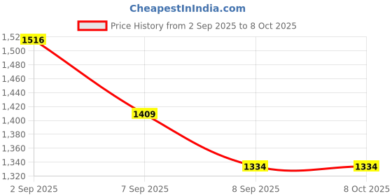 flipkart.com tusa 4XL Pouffe Bean Bag Cover (Without Beans) tusa Price History Graph from 2 Sep 2025 to 7 Oct 2025