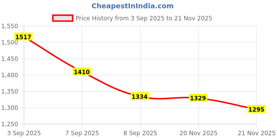 flipkart.com tusa 4XL Pouffe Bean Bag Cover (Without Beans) tusa Price History Graph from 3 Sep 2025 to 21 Nov 2025