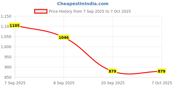 flipkart.com tusa 4XL Tear Drop Bean Bag Cover (Without Beans) tusa Price History Graph from 7 Sep 2025 to 7 Oct 2025