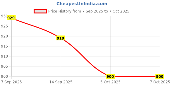 flipkart.com tusa 4XL Tear Drop Bean Bag Cover (Without Beans) tusa Price History Graph from 7 Sep 2025 to 7 Oct 2025