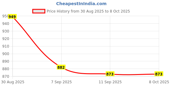 flipkart.com tusa 4XL Tear Drop Bean Bag Cover (Without Beans) tusa Price History Graph from 30 Aug 2025 to 7 Oct 2025