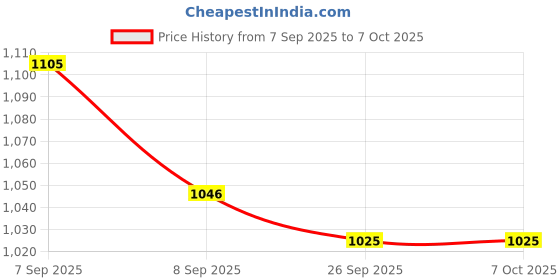 flipkart.com tusa 4XL Tear Drop Bean Bag Cover (Without Beans) tusa Price History Graph from 7 Sep 2025 to 7 Oct 2025
