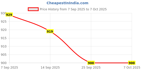 flipkart.com tusa 4XL Tear Drop Bean Bag Cover (Without Beans) tusa Price History Graph from 7 Sep 2025 to 7 Oct 2025