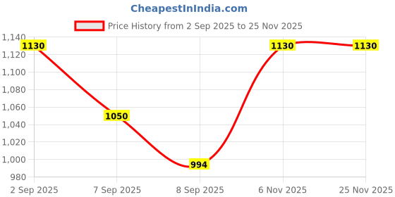 flipkart.com tusa 4XL Tear Drop Bean Bag Cover (Without Beans) tusa Price History Graph from 2 Sep 2025 to 25 Nov 2025
