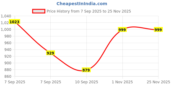 flipkart.com tusa XL Tear Drop Bean Bag Cover (Without Beans) tusa Price History Graph from 7 Sep 2025 to 25 Nov 2025