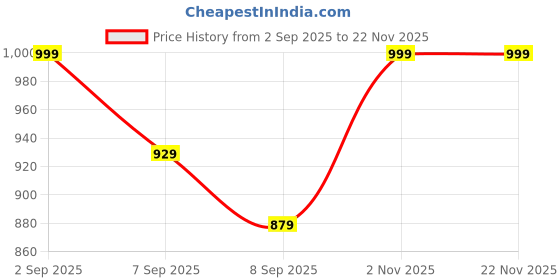 flipkart.com tusa XL Tear Drop Bean Bag Cover (Without Beans) tusa Price History Graph from 2 Sep 2025 to 22 Nov 2025