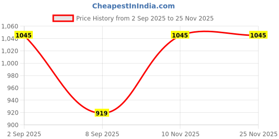 flipkart.com tusa XL Tear Drop Bean Bag Cover (Without Beans) tusa Price History Graph from 2 Sep 2025 to 24 Nov 2025