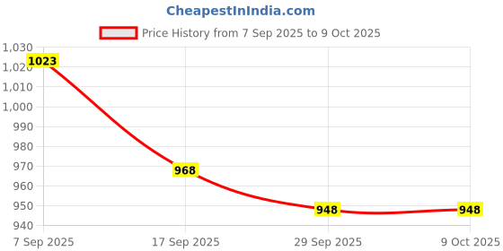 flipkart.com tusa XL Tear Drop Bean Bag Cover (Without Beans) tusa Price History Graph from 7 Sep 2025 to 9 Oct 2025