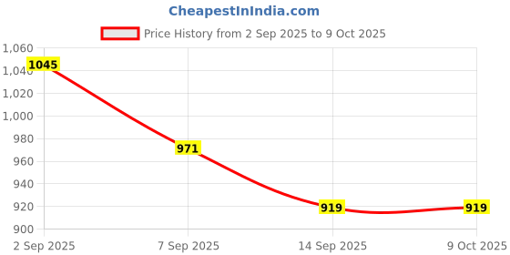 flipkart.com tusa XL Tear Drop Bean Bag Cover (Without Beans) tusa Price History Graph from 2 Sep 2025 to 9 Oct 2025