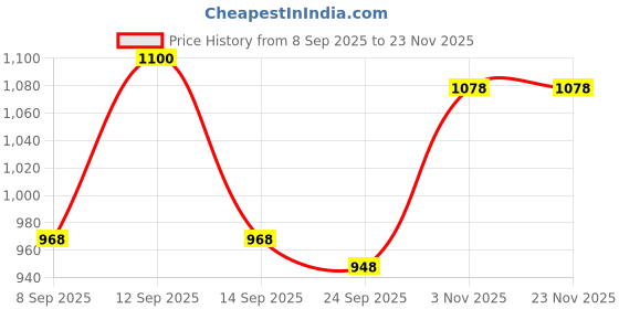 flipkart.com tusa XL Tear Drop Bean Bag Cover (Without Beans) tusa Price History Graph from 8 Sep 2025 to 23 Nov 2025