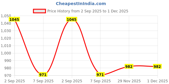 flipkart.com tusa XL Tear Drop Bean Bag Cover (Without Beans) tusa Price History Graph from 2 Sep 2025 to 1 Dec 2025