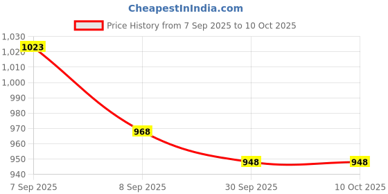 flipkart.com tusa XXL Tear Drop Bean Bag Cover (Without Beans) tusa Price History Graph from 7 Sep 2025 to 10 Oct 2025