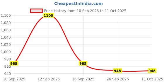 flipkart.com tusa XXL Tear Drop Bean Bag Cover (Without Beans) tusa Price History Graph from 10 Sep 2025 to 11 Oct 2025
