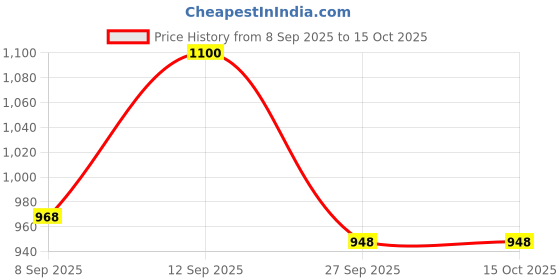 flipkart.com tusa XXL Tear Drop Bean Bag Cover (Without Beans) tusa Price History Graph from 8 Sep 2025 to 15 Oct 2025