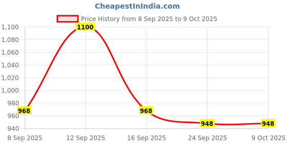 flipkart.com tusa XXL Tear Drop Bean Bag Cover (Without Beans) tusa Price History Graph from 8 Sep 2025 to 9 Oct 2025