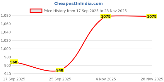flipkart.com tusa XXL Tear Drop Bean Bag Cover (Without Beans) tusa Price History Graph from 17 Sep 2025 to 27 Nov 2025