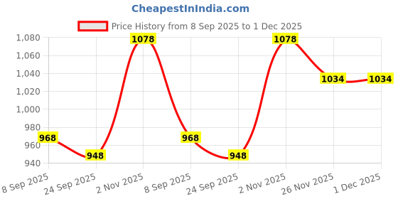 flipkart.com tusa XXXL Tear Drop Bean Bag Cover (Without Beans) tusa Price History Graph from 8 Sep 2025 to 1 Dec 2025