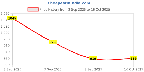 flipkart.com tusa XXXL Tear Drop Bean Bag Cover (Without Beans) tusa Price History Graph from 2 Sep 2025 to 16 Oct 2025