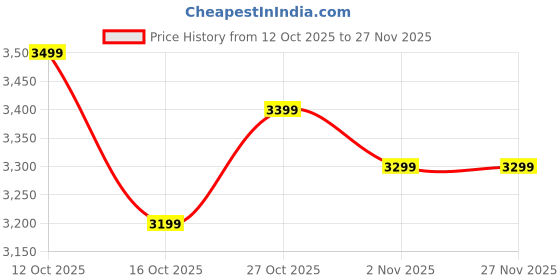 flipkart.com tusa TUSA11 150 psi Tyre Air Pump for Car & Bike tusa Price History Graph from 12 Oct 2025 to 27 Nov 2025