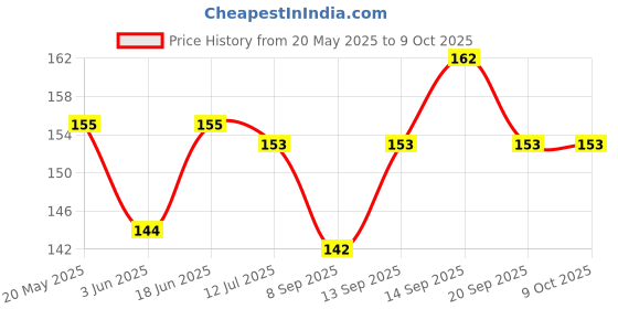 flipkart.com Tusail Back Camera Lens Glass Protector for Infinix Hot 10 Price History Graph from 20 May 2025 to 8 Oct 2025