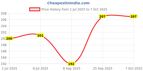 flipkart.com Tusail Back Camera Lens Glass Protector for Infinix Hot 8 Price History Graph from 1 Jul 2025 to 7 Oct 2025