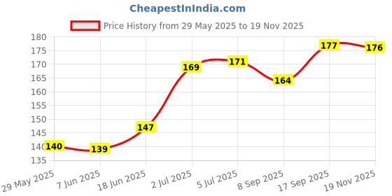 flipkart.com Tusail Back Camera Lens Glass Protector for Infinix Note 10 Price History Graph from 29 May 2025 to 17 Nov 2025