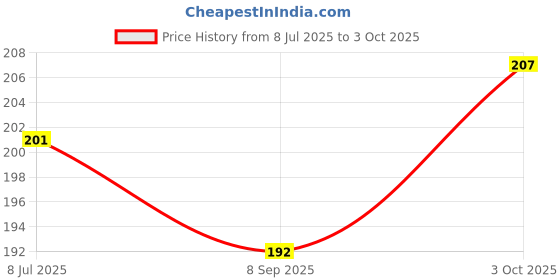 flipkart.com Tusail Back Camera Lens Glass Protector for Infinix Note 7 Price History Graph from 8 Jul 2025 to 3 Oct 2025