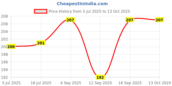 flipkart.com Tusail Back Camera Lens Glass Protector for MI 10i Price History Graph from 5 Jul 2025 to 12 Oct 2025