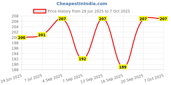 flipkart.com Tusail Back Camera Lens Glass Protector for POCO M3 Price History Graph from 29 Jun 2025 to 7 Oct 2025