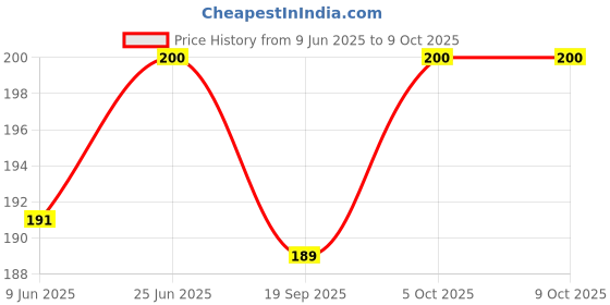 flipkart.com Tusail Back Camera Lens Glass Protector for Poco M3 Pro Price History Graph from 9 Jun 2025 to 8 Oct 2025