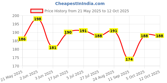flipkart.com Tusail Back Camera Lens Glass Protector for POCO M4 Pro 4G Price History Graph from 21 May 2025 to 12 Oct 2025