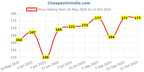 flipkart.com Tusail Back Camera Lens Glass Protector for POCO M4 Pro 5G Price History Graph from 19 May 2025 to 11 Oct 2025