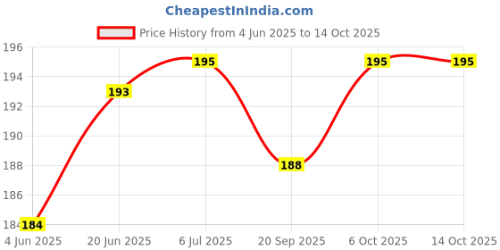 flipkart.com Tusail Back Camera Lens Glass Protector for Redmi 9A Price History Graph from 4 Jun 2025 to 14 Oct 2025