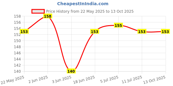 flipkart.com Tusail Back Camera Lens Glass Protector for Redmi Note 10 Pro Price History Graph from 22 May 2025 to 13 Oct 2025