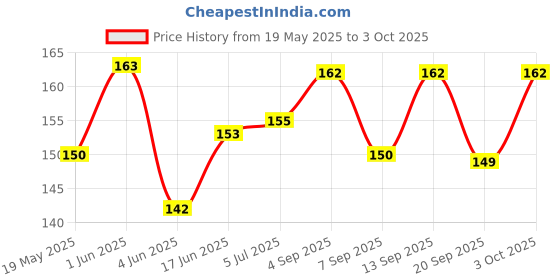flipkart.com Tusail Back Camera Lens Glass Protector for Redmi Note 11 Price History Graph from 19 May 2025 to 3 Oct 2025