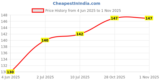 flipkart.com Tusail Back Camera Lens Glass Protector for Vivo Y91i/Y91C Price History Graph from 4 Jun 2025 to 1 Nov 2025