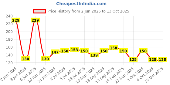 flipkart.com Tusail CG-11PR Redmi Note 11 Pro Plus Replacement Camera Lens Glass Price History Graph from 2 Jun 2025 to 12 Oct 2025