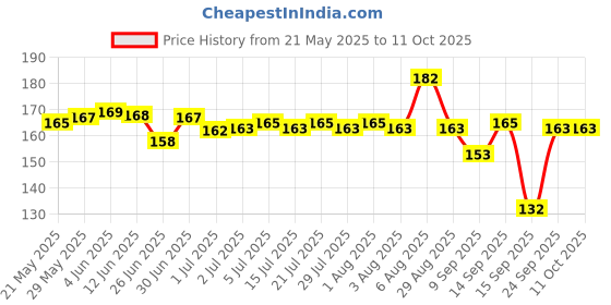 flipkart.com Tusail CG-M4 Poco M4 Pro 4G Replacement Camera Lens Glass Price History Graph from 21 May 2025 to 11 Oct 2025