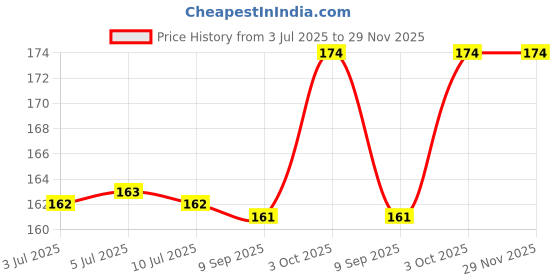 flipkart.com Tusail CG-PM3 Poco M3 Camera Lens Glass Price History Graph from 3 Jul 2025 to 28 Nov 2025