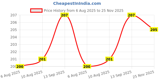 flipkart.com Tusail CG-T2X Vivo T2X Camera Lens Glass Price History Graph from 6 Aug 2025 to 25 Nov 2025