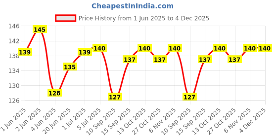 flipkart.com Tusail CG-Y20 Vivo Y20 Replacement Rear Camera Lens Glass Price History Graph from 1 Jun 2025 to 3 Dec 2025