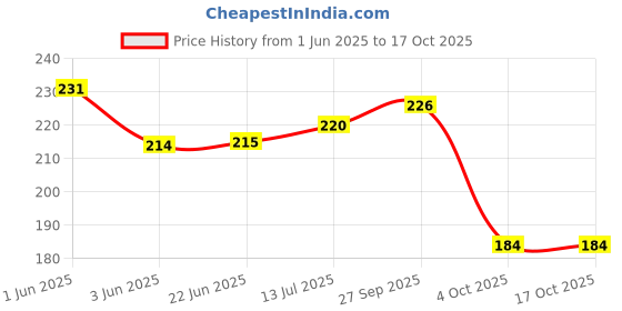 flipkart.com Tusail Hot-9 100% OG INFINIX HOT 9 PRO / HOT 8 Charging PCB Complete Flex Price History Graph from 1 Jun 2025 to 16 Oct 2025