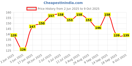 flipkart.com Tusail Infinix Hot 10S Back Camera Lens Glass Price History Graph from 2 Jun 2025 to 9 Oct 2025