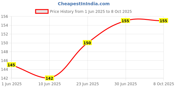flipkart.com Tusail JIO F220 OG KEYPAD Home Button Price History Graph from 1 Jun 2025 to 7 Oct 2025