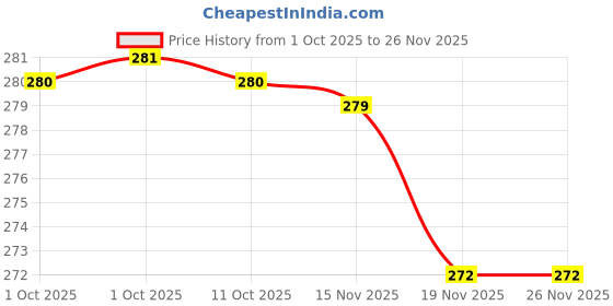 flipkart.com tusail LED Water Ripple Ambient Night Light USB Crystal Table Lamp RGB 16 Color Night Lamp tusail Price History Graph from 1 Oct 2025 to 26 Nov 2025