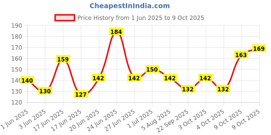 flipkart.com tusail Mobile Repairing Glue T-7000 Strong Black Glue tusail Price History Graph from 1 Jun 2025 to 9 Oct 2025