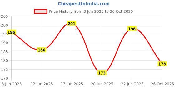 flipkart.com tusail Multipurpose HEBIDE T-7000 Strong Black Glue Tube tusail Price History Graph from 3 Jun 2025 to 26 Oct 2025
